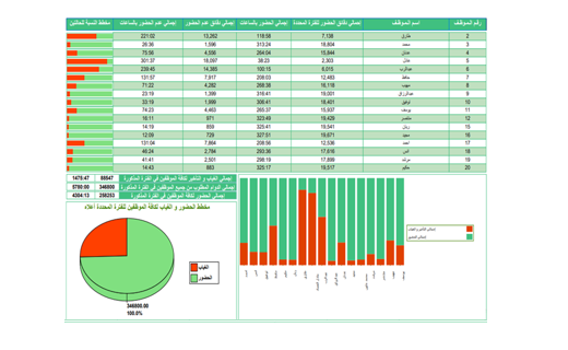 ملخص شهري للحضور